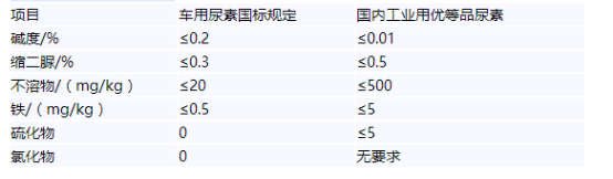 車用尿素和工業尿素成分對比